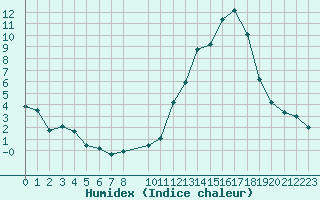 Courbe de l'humidex pour Ciudad Real (Esp)