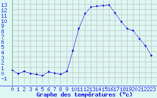 Courbe de tempratures pour Pertuis - Le Farigoulier (84)