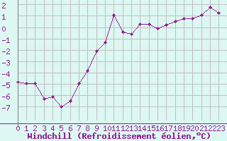 Courbe du refroidissement olien pour Langres (52) 