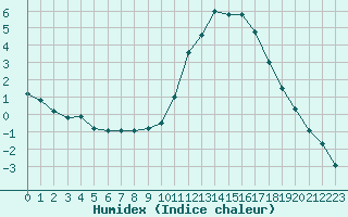 Courbe de l'humidex pour Carcassonne (11)