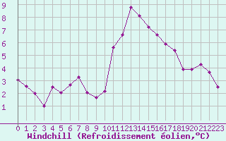 Courbe du refroidissement olien pour Lamballe (22)
