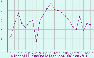 Courbe du refroidissement olien pour Bziers-Centre (34)