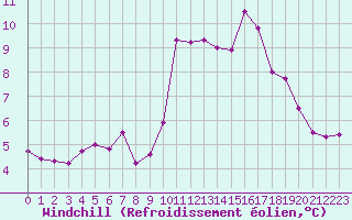 Courbe du refroidissement olien pour Cazaux (33)
