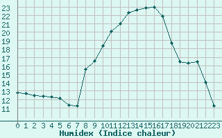 Courbe de l'humidex pour Sallanches (74)