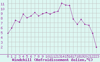 Courbe du refroidissement olien pour Le Bourget (93)