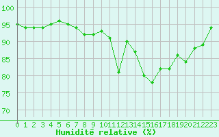 Courbe de l'humidit relative pour Carrion de Calatrava (Esp)