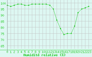 Courbe de l'humidit relative pour Romorantin (41)