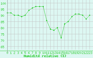 Courbe de l'humidit relative pour Cap Cpet (83)