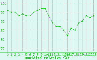 Courbe de l'humidit relative pour Reims-Prunay (51)