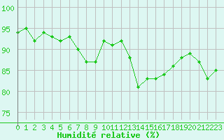 Courbe de l'humidit relative pour Als (30)