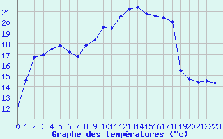 Courbe de tempratures pour Pointe de Socoa (64)
