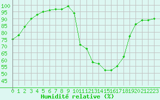 Courbe de l'humidit relative pour Carpentras (84)