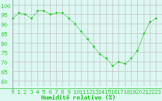 Courbe de l'humidit relative pour Hestrud (59)