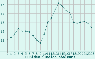 Courbe de l'humidex pour Saint-Mdard-d'Aunis (17)