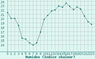 Courbe de l'humidex pour Cognac (16)