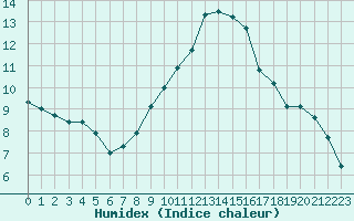 Courbe de l'humidex pour Xert / Chert (Esp)