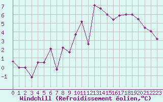 Courbe du refroidissement olien pour Saint-Brieuc (22)