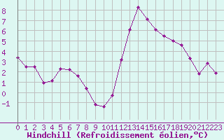 Courbe du refroidissement olien pour Saint-Brieuc (22)