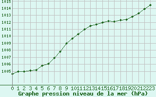 Courbe de la pression atmosphrique pour Cap de la Hve (76)