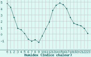 Courbe de l'humidex pour Cazaux (33)