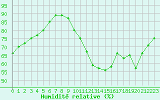 Courbe de l'humidit relative pour Eu (76)