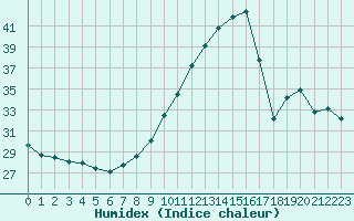 Courbe de l'humidex pour Malbosc (07)