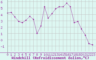 Courbe du refroidissement olien pour Als (30)