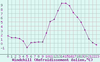Courbe du refroidissement olien pour Les Pennes-Mirabeau (13)