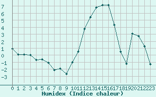 Courbe de l'humidex pour Romorantin (41)