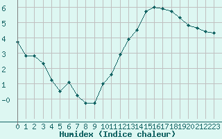 Courbe de l'humidex pour Charleville-Mzires / Mohon (08)