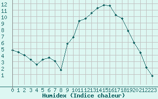 Courbe de l'humidex pour La Javie (04)