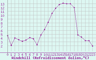 Courbe du refroidissement olien pour Calais / Marck (62)