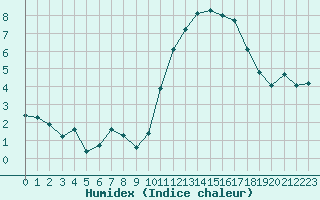 Courbe de l'humidex pour Mouilleron-le-Captif (85)