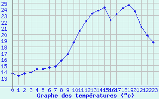 Courbe de tempratures pour Montredon des Corbires (11)