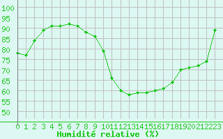 Courbe de l'humidit relative pour Nantes (44)