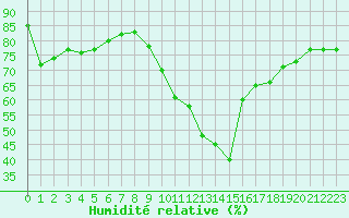 Courbe de l'humidit relative pour La Rochelle - Le Bout Blanc (17)
