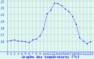 Courbe de tempratures pour Ploudalmezeau (29)