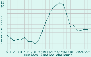 Courbe de l'humidex pour Luxeuil (70)