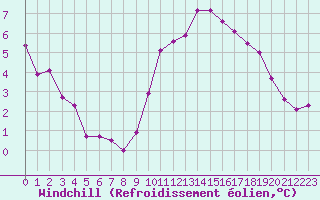 Courbe du refroidissement olien pour La Rochelle - Le Bout Blanc (17)