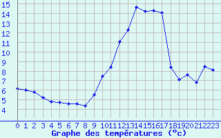 Courbe de tempratures pour Langres (52) 