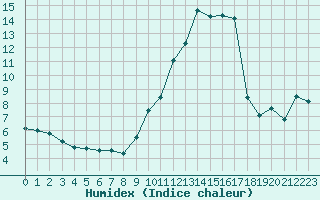 Courbe de l'humidex pour Langres (52) 