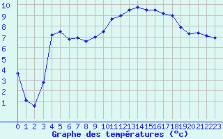 Courbe de tempratures pour Guret Saint-Laurent (23)