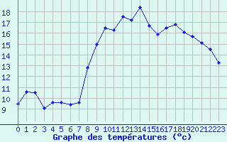 Courbe de tempratures pour Saint-Quentin (02)