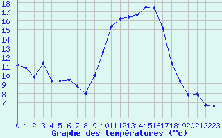 Courbe de tempratures pour Chatelus-Malvaleix (23)