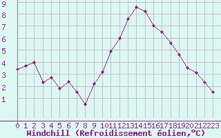 Courbe du refroidissement olien pour Ticheville - Le Bocage (61)