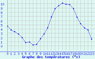 Courbe de tempratures pour Rethel (08)