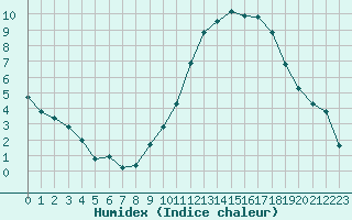 Courbe de l'humidex pour Rethel (08)