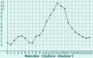 Courbe de l'humidex pour Embrun (05)