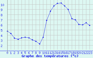 Courbe de tempratures pour Lanvoc (29)