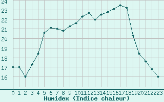 Courbe de l'humidex pour Marquise (62)